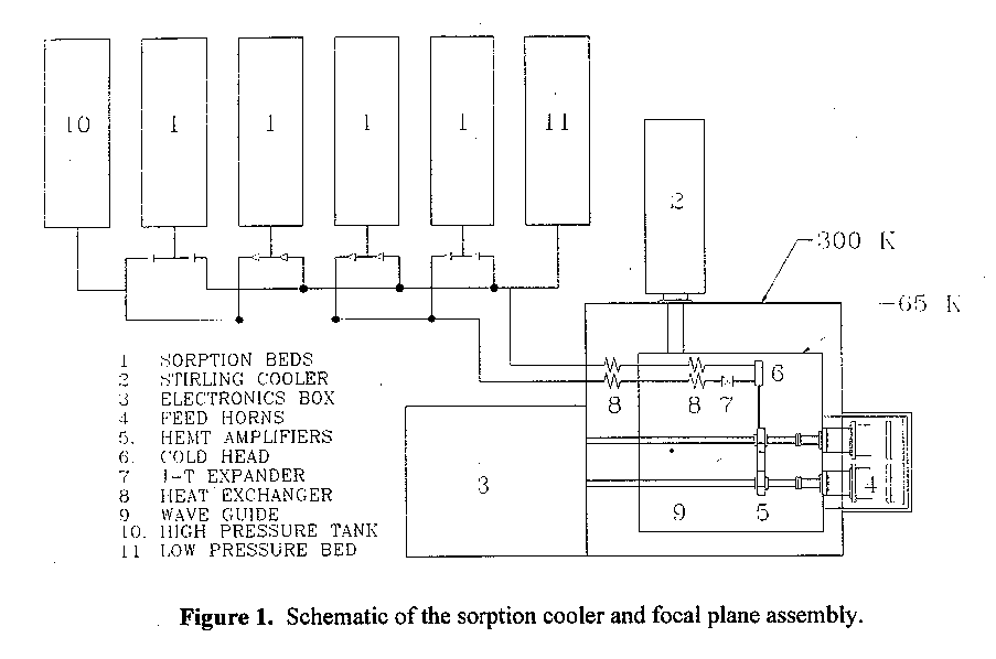 Stirling Cryocooler