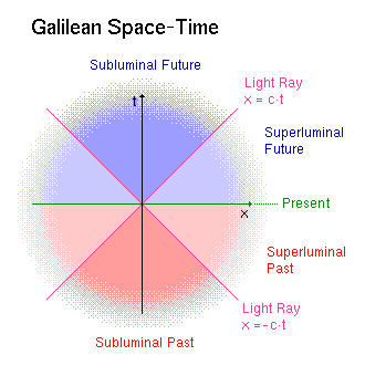Galilean Space-Time