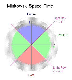 Minkowski Space-Time