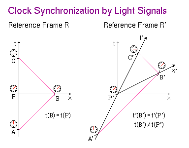 Clock Synchronization by Light Signals