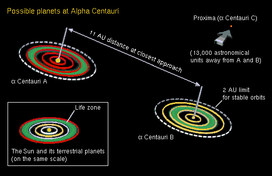 Possible planets at Alpha Centauri